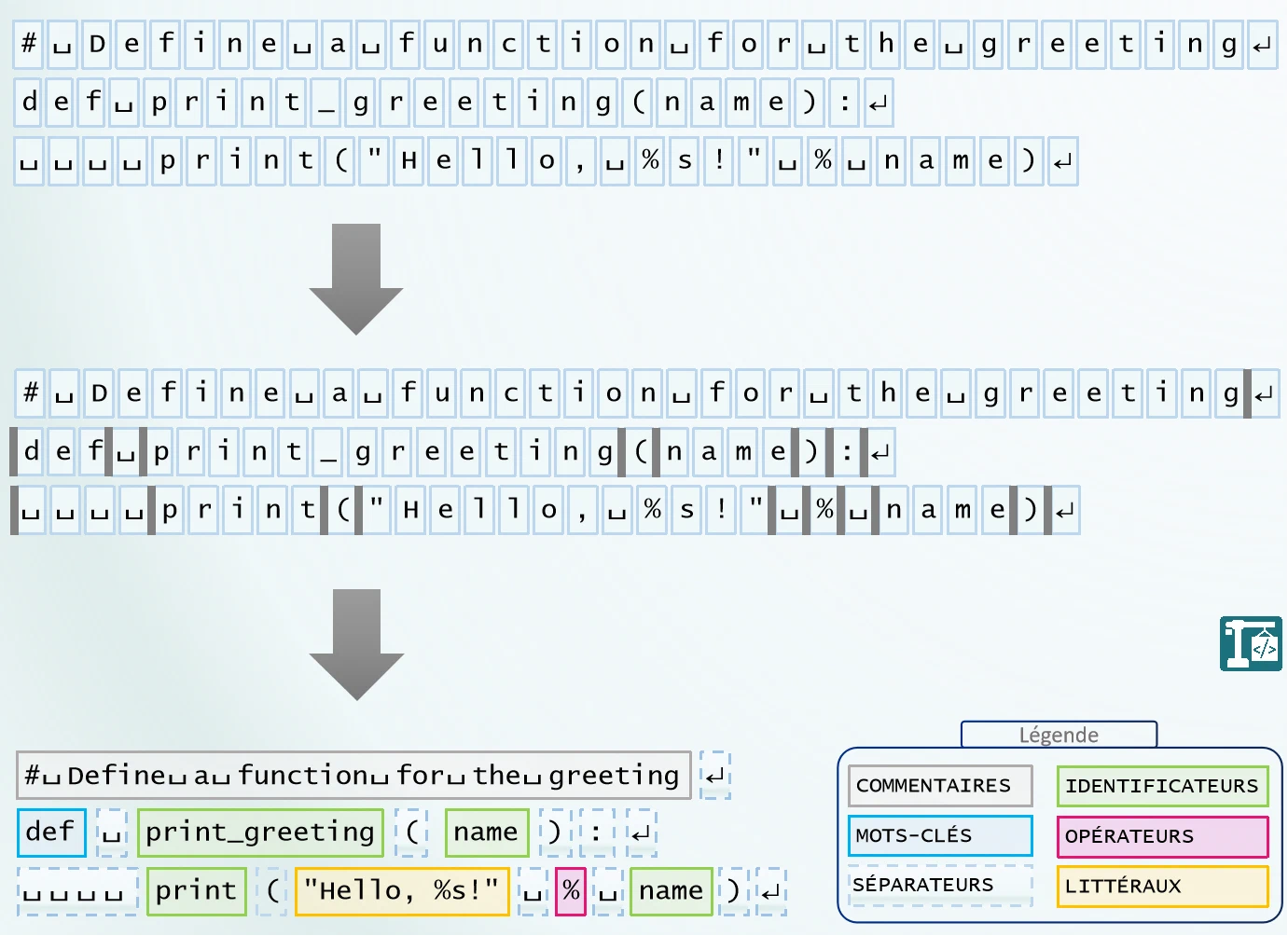 Abstraction du flux de caractères : Tokenisation Abstraction du flux de caractères : Tokenisation
