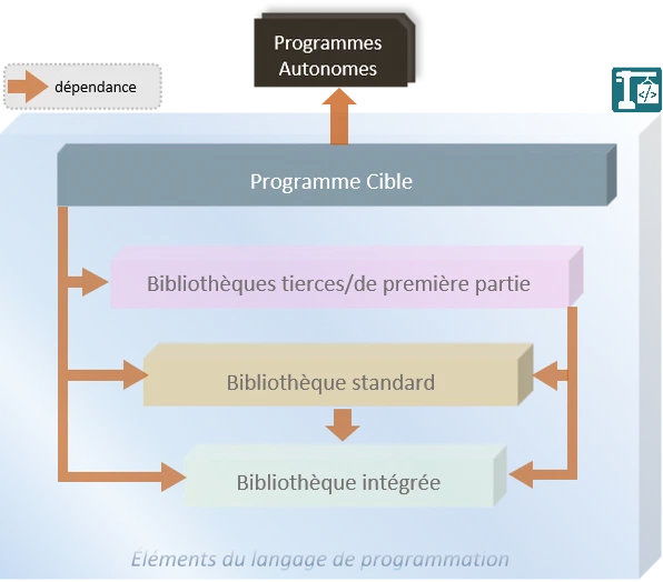 Program Dependencies Program Dependencies