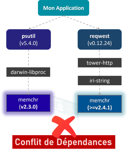 Exemple de Conflit de Dépendances