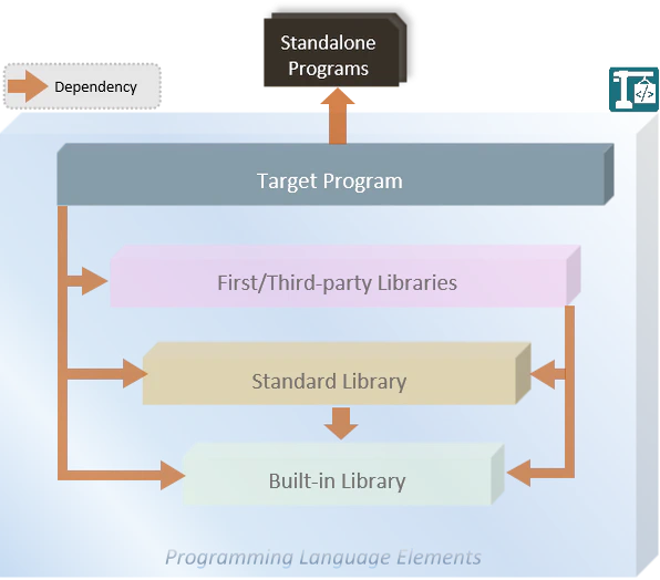 Program Dependencies