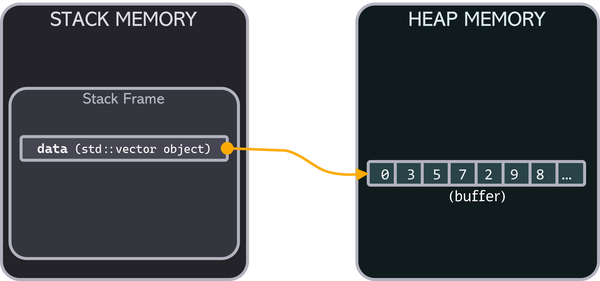 Stack vs Heap in C++: Supercharge STL Performance with Preallocation