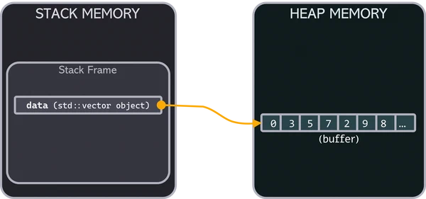 `std::vector` memory representation `std::vector` memory representation