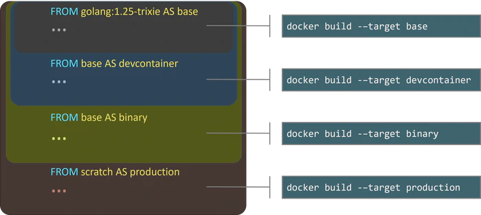 Cibler une couche d’image Dockerfile pendant le build