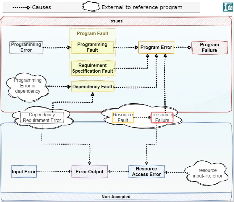 Relation between the terminologies
