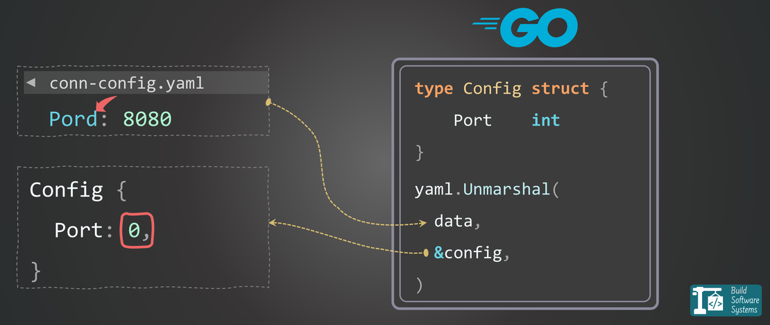 Go Config: Stop the Silent YAML Bug (Use `mapstructure` for Safety)