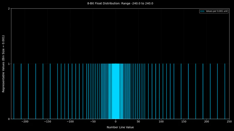 Distribution of representable numbers for an 8-bit float with 4 exponent bits and 3 mantissa bits - every 0.001.