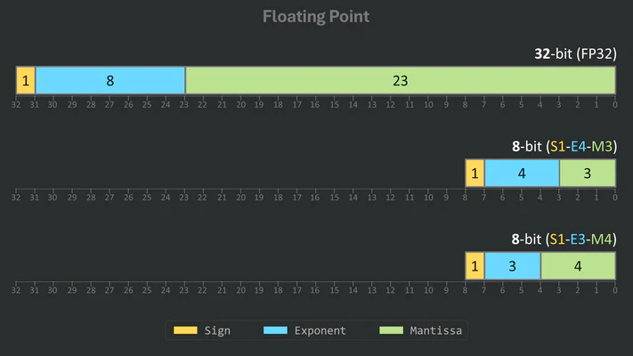 Float representation
