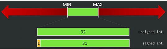 Integer representation