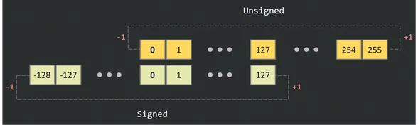 Integer Wrapping