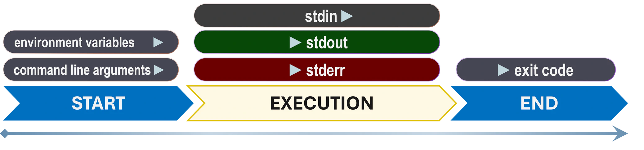 The 6 interactions in context, from process creation to program termination