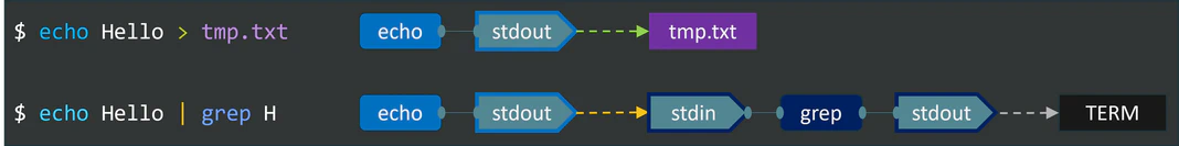 Pipe and redirection illustrated