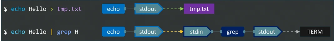 Pipe and redirection illustrated Pipe and redirection illustrated