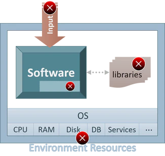 Software adversities