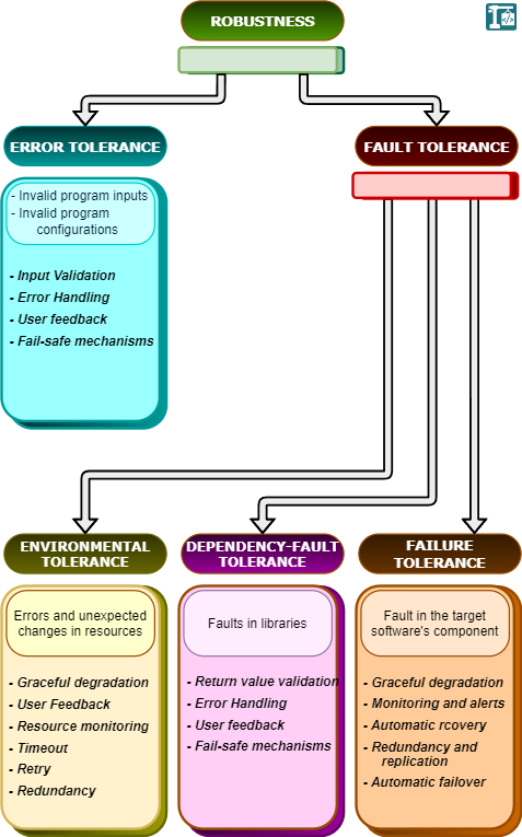 Quality Attributes of Computer Programs: Implement Software Robustness
