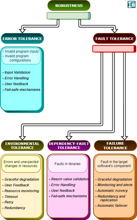 Robustesse logicielle : contraintes et stratégies