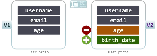 Compatible Schema Evolution Compatible Schema Evolution