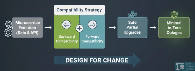 Design for Change: The Compatibility Strategy Design for Change: The Compatibility Strategy