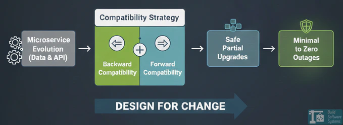 Design for Change: The Compatibility Strategy