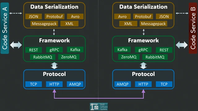 Microservices Communication Stack Microservices Communication Stack