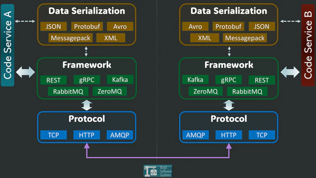 Microservices Communication Stack