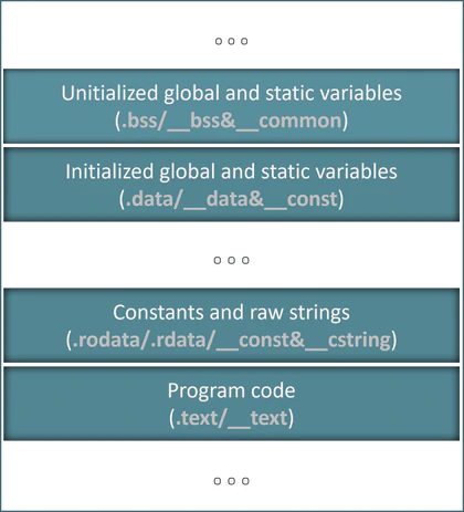 Binary Executable File Format Binary executable file format