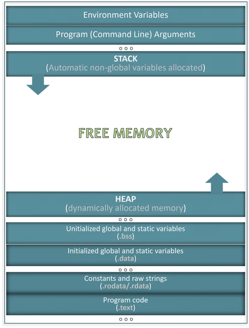 Espace mémoire d’un processus