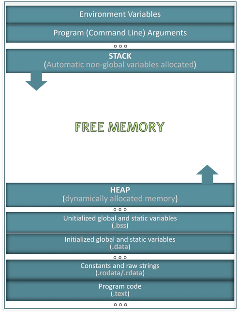 Process Memory Space Process memory space