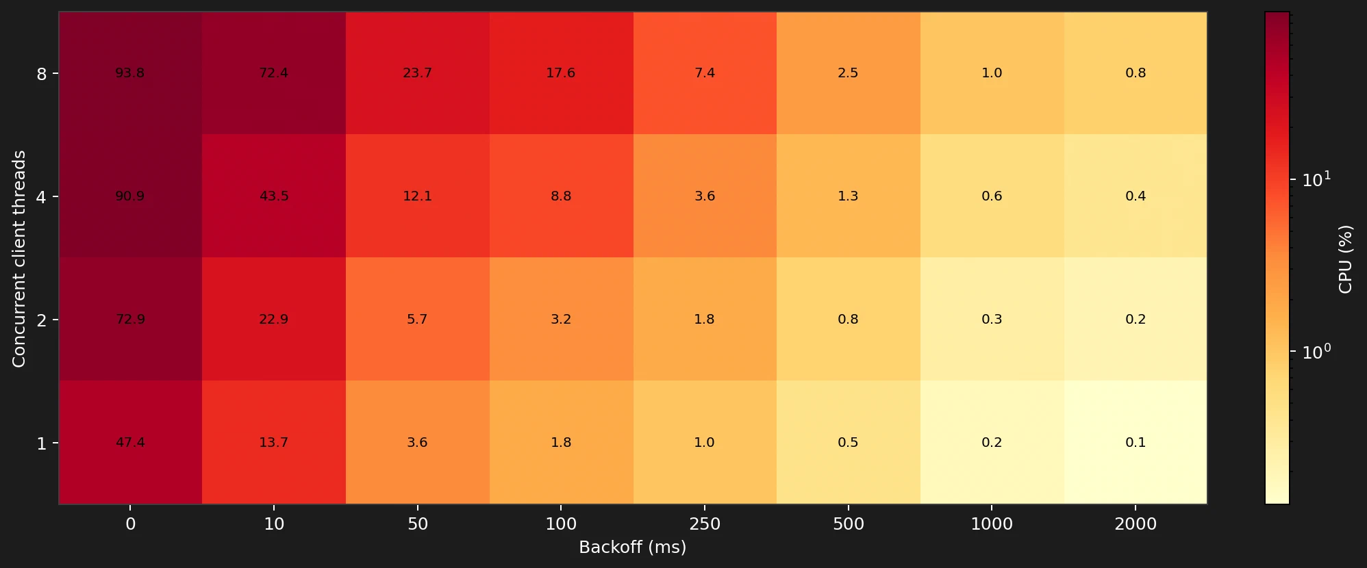 Client median CPU usage by backoff and concurrent client threads Client median CPU usage by backoff and concurrent client threads