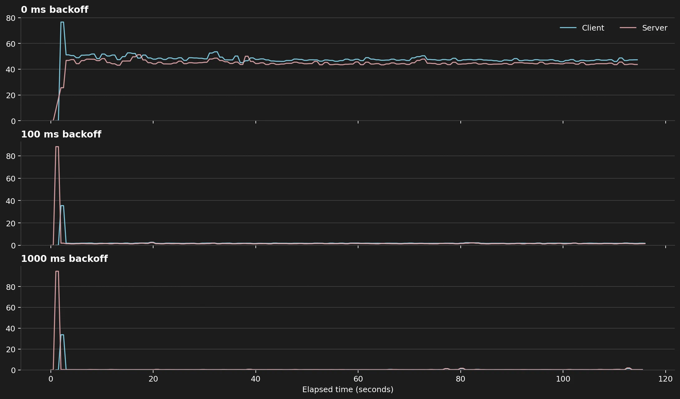 Client and server CPU samples for one concurrent client at three backoff values Client and server CPU samples for one concurrent client at three backoff values