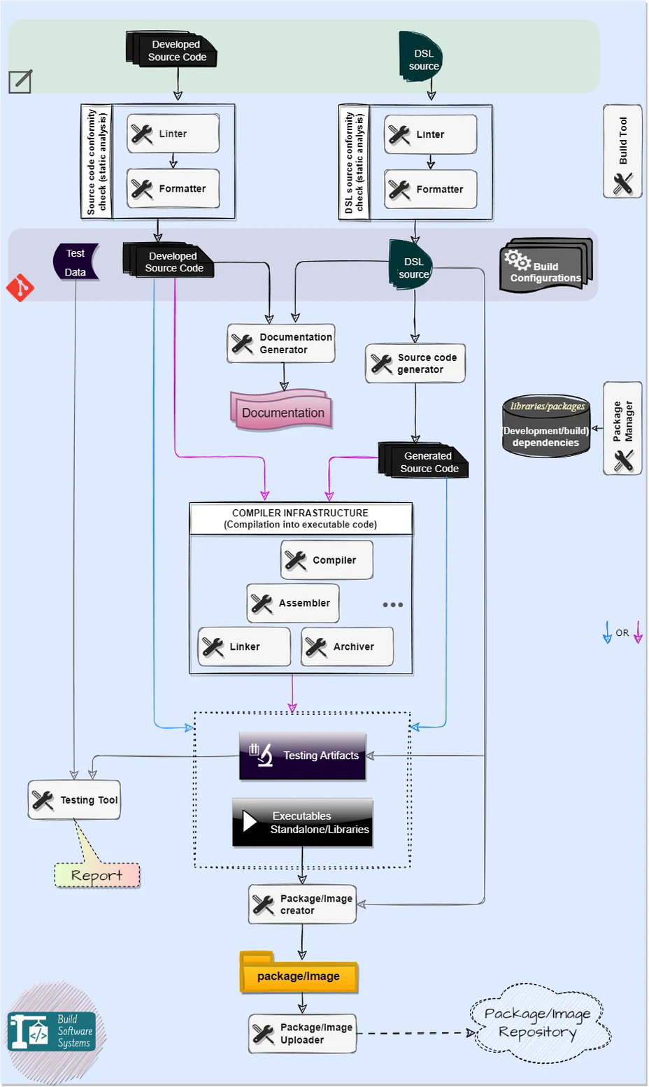 Schéma général des chaînes d'outils