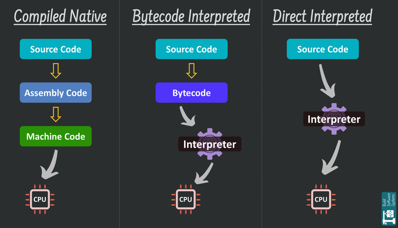 Source Code to Machine Code: The Two Paths to Executable Programs