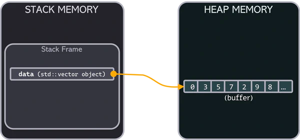 `std::vector` memory representation `std::vector` memory representation