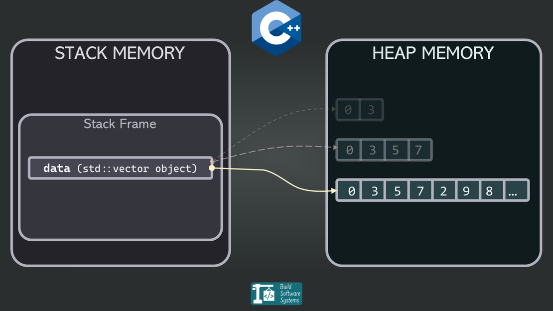 Stack vs Heap in C++: Supercharge STL Performance with Preallocation