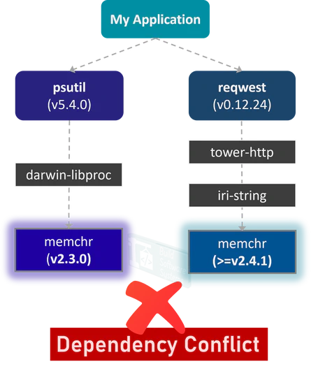 Dependency Conflict Example